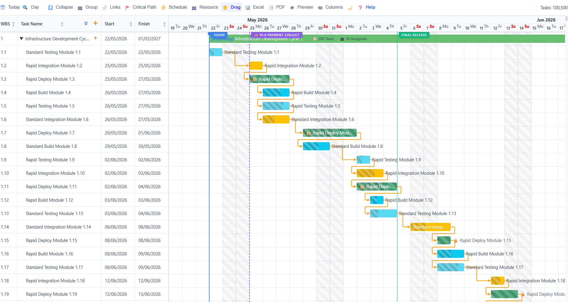 A project timeline holding 100,500 tasks, with dependency links, a critical path and release markers