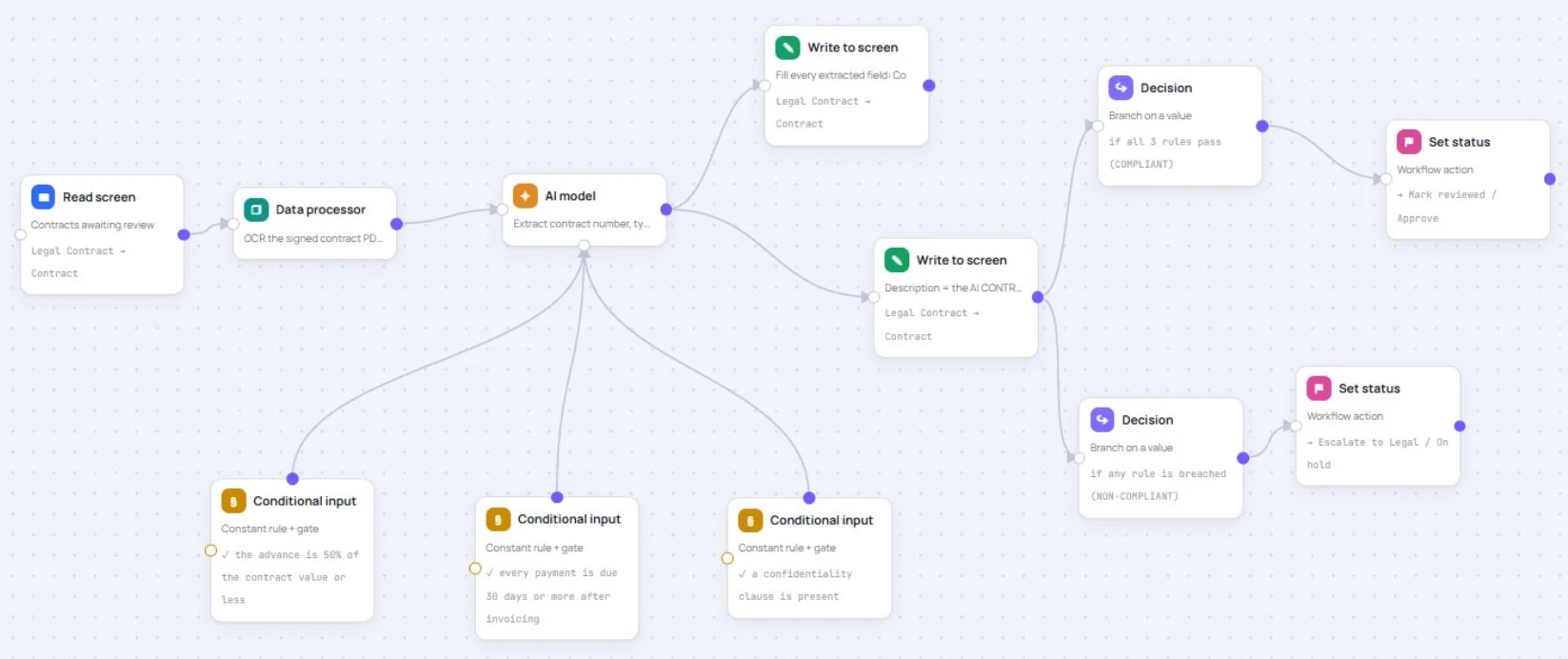 An agent flow: read screen, OCR the contract, an AI model extracts the fields, three conditional rules feed two decisions, and each decision sets a workflow status