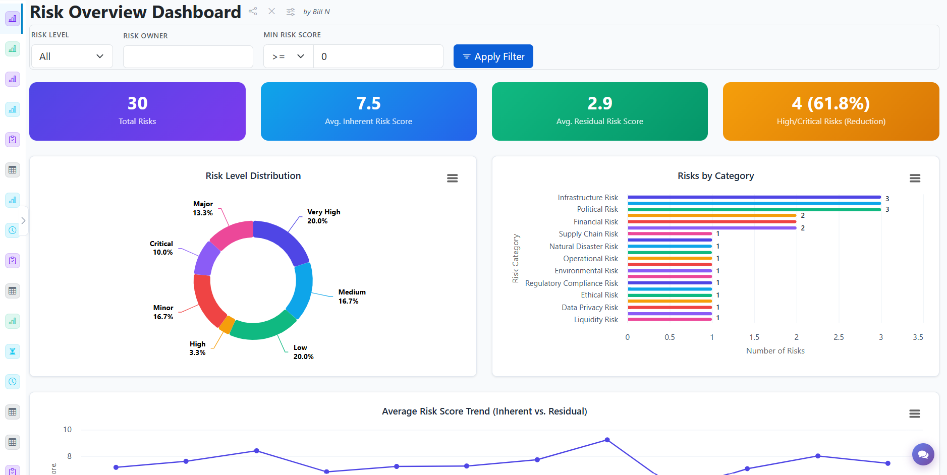 Risk Overview dashboard: total risks, inherent and residual scores, distribution by level and by category, and a score trend
