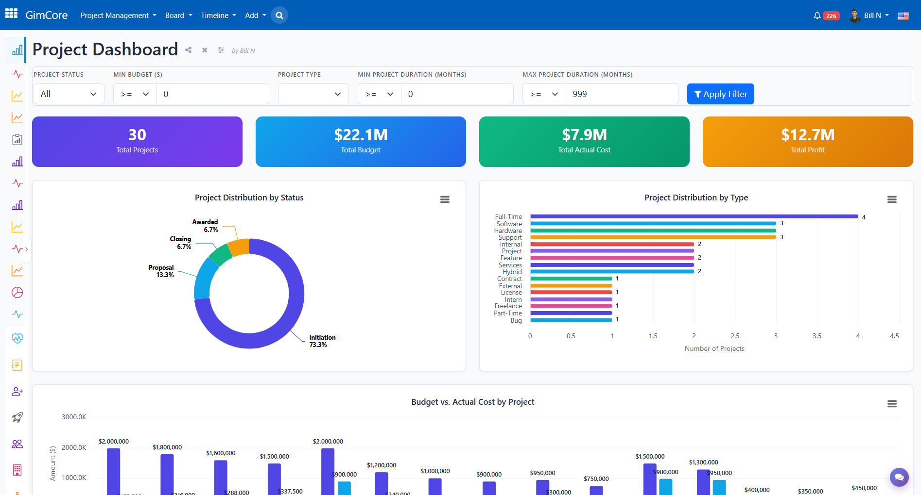 Project Dashboard: budget, actual cost and profit tiles above distribution and budget-versus-actual charts, over live project records