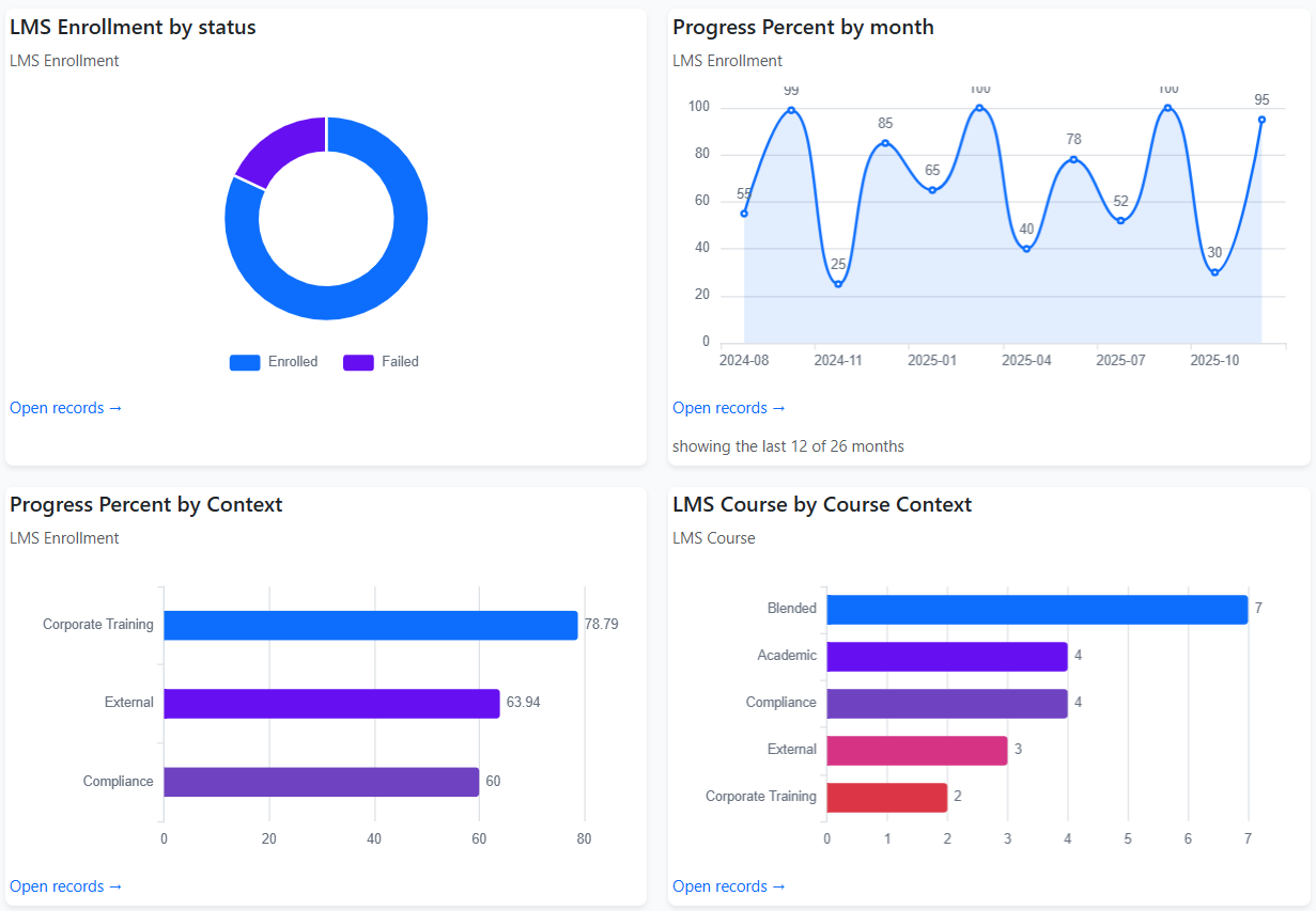 Four analytics cards: enrolment by status, progress by month, progress by context and courses by context, each linking back to its records