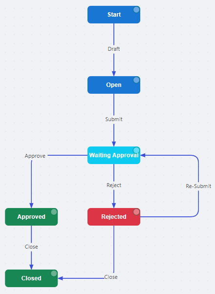An approval workflow: Start, Open, Waiting Approval, then Approved or Rejected, with a re-submit path back and both ending at Closed