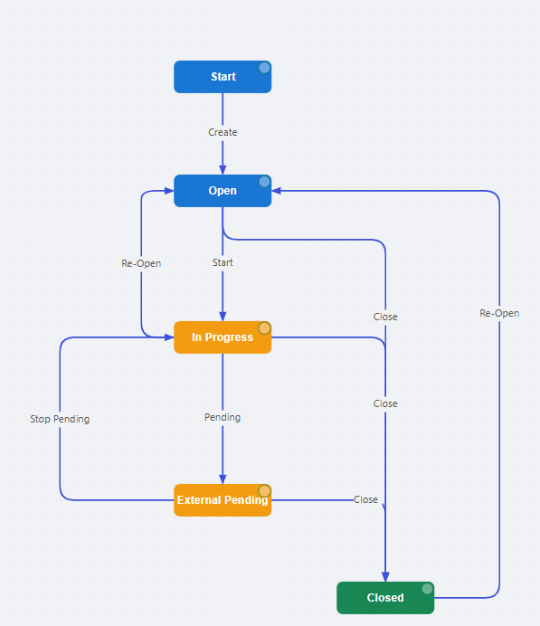 An operational workflow: Start, Open, In Progress, External Pending and Closed, with re-open paths from Closed and a stop-pending path back to Open